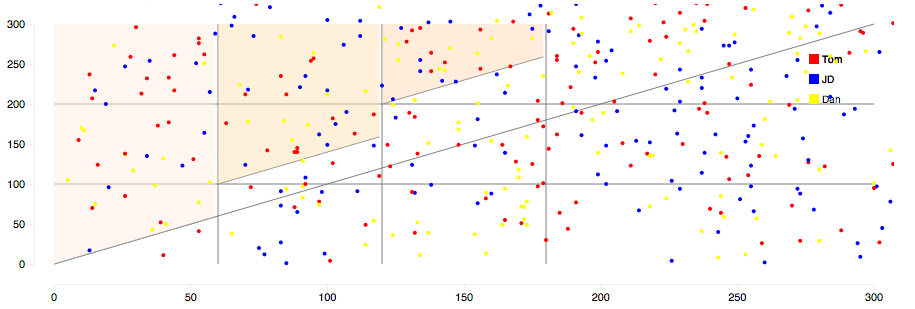 scatterplot with more data